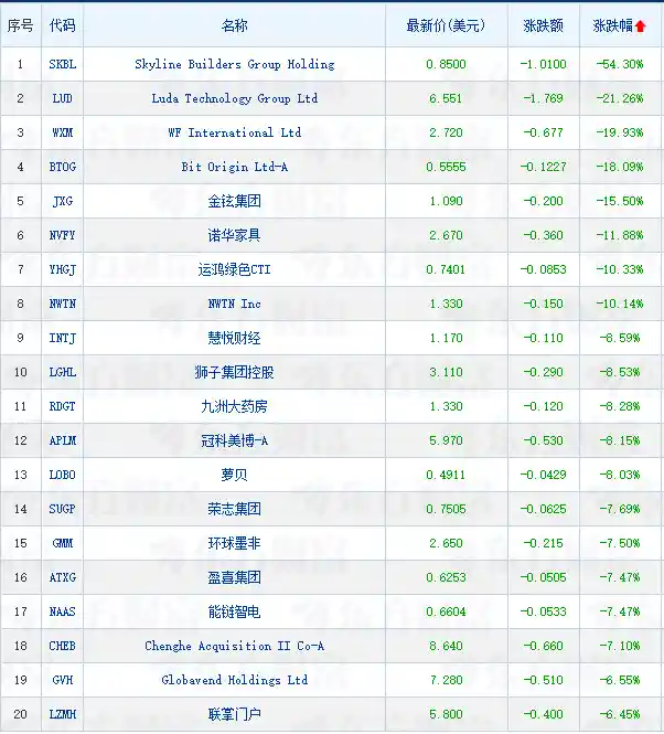 中概股周三集体回暖，台积电逆势大涨2.44%，蔚来小幅回落