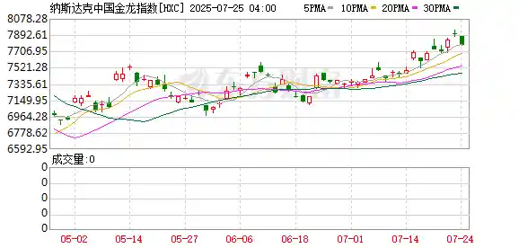 中概股集体下挫，金龙指数暴跌1.54%引关注