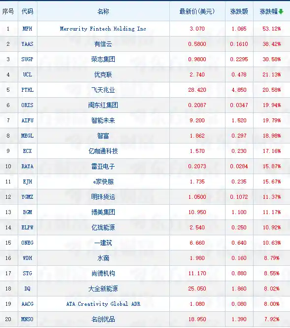 中概股集体下挫，金龙指数暴跌1.54%引关注