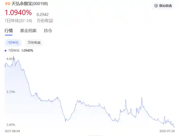 余额宝收益率跌破1%，昔日理财神器面临挑战