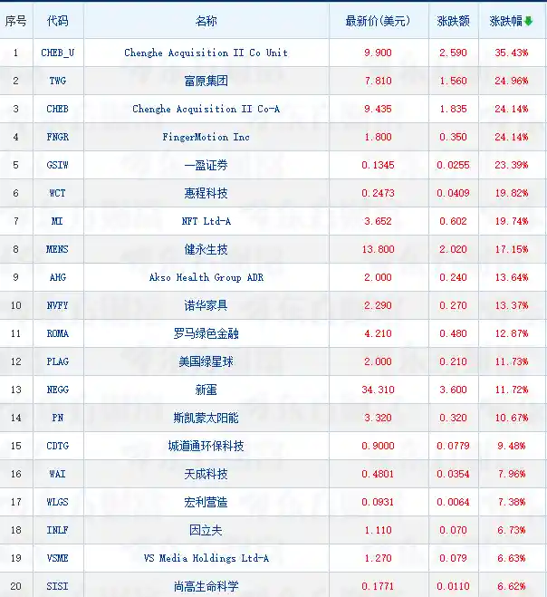 中概股集体回调 金龙指数跌超0.8%成焦点