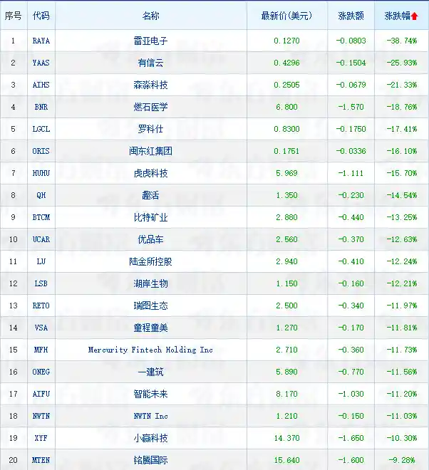 中概股集体回调 金龙指数跌超0.8%成焦点