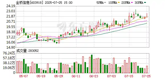 金桥信息拟募资6.33亿布局AI+，抢占未来科技制高点
