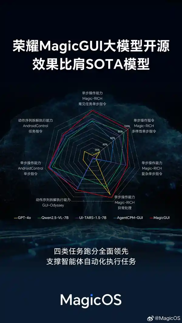 荣耀Magic V5首发搭载创新大模型，开启跨应用跨设备自动化新纪元