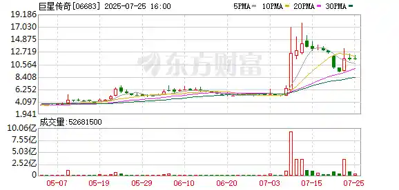 巨星传奇闪电布局IP生态！配售募资3.24亿港元引爆市场想象