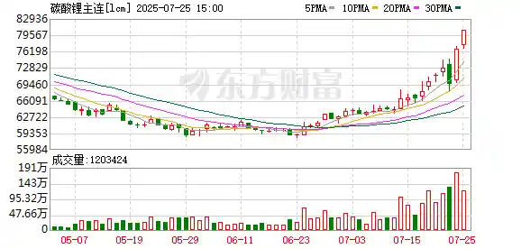 碳酸锂主力合约狂飙涨停，停产小作文引爆市场焦虑