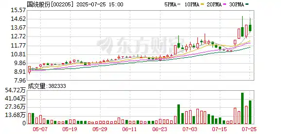 国统股份净利预亏3200万！财务费用高企成烧钱导火索？