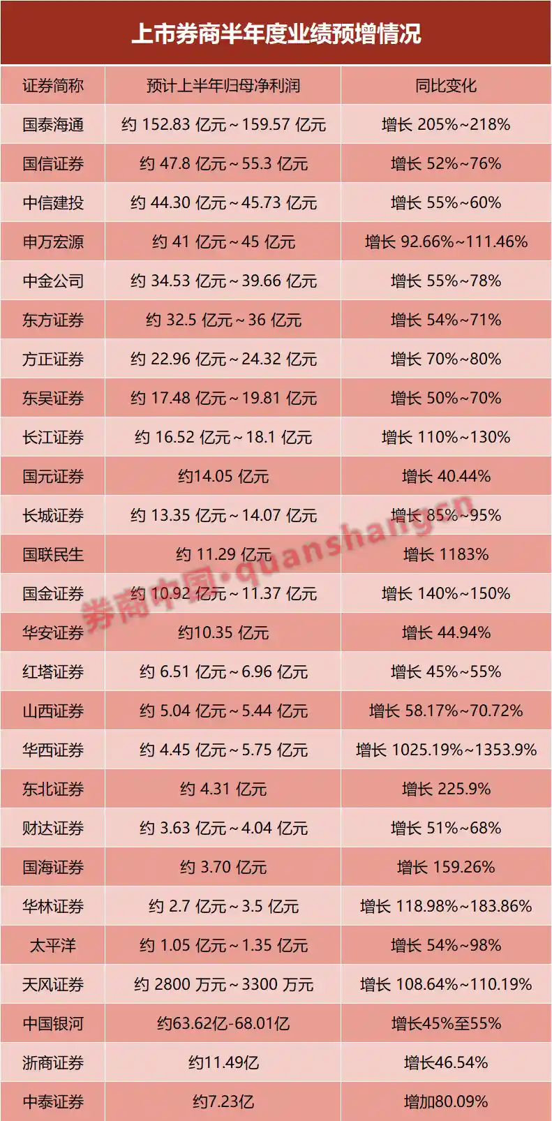 业绩狂飙在即！券商股或将引爆多重利好超级风口