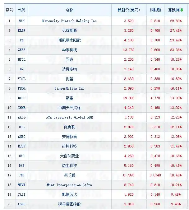 中概股集体下挫！阿里巴巴逆势飘红涨1.72%，台积电难逃回调跌1.17%