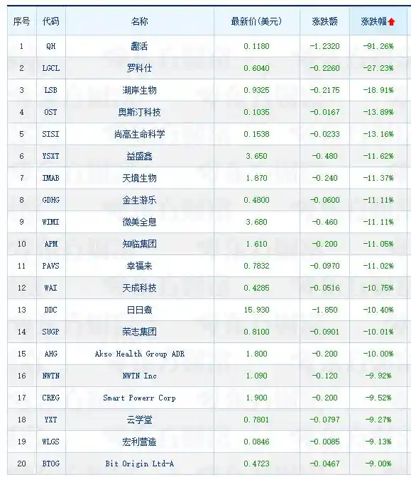 中概股集体下挫！阿里巴巴逆势飘红涨1.72%，台积电难逃回调跌1.17%