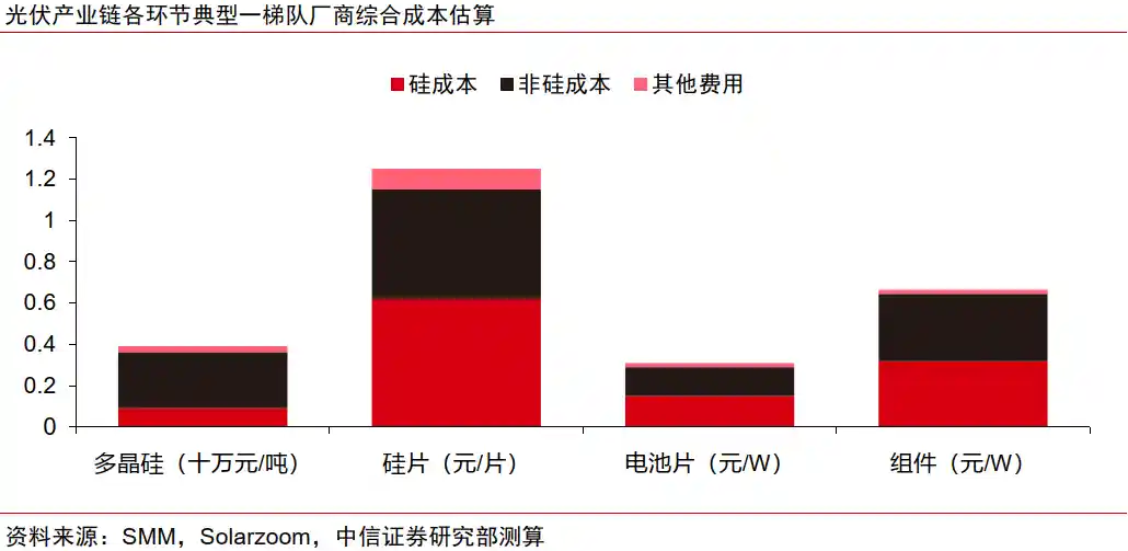 中信证券：光伏反内卷风暴将至，这类龙头或将引爆行业新变局