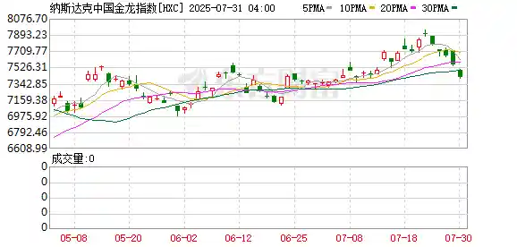 中概股周三集体下挫 阿里拼多多跌超2%拖累市场情绪
