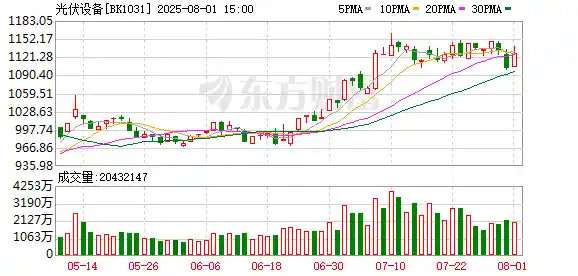 光伏政策加速落地，行业或将迎来新风口