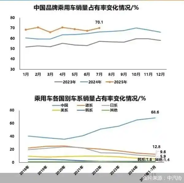 自主品牌加速超车，七成市场谁主沉浮