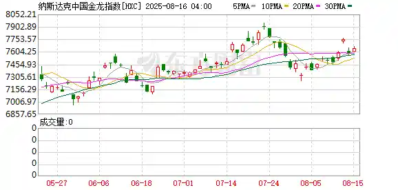 中概股周四集体回调，唯品会逆势飙升5.93%领跑市场