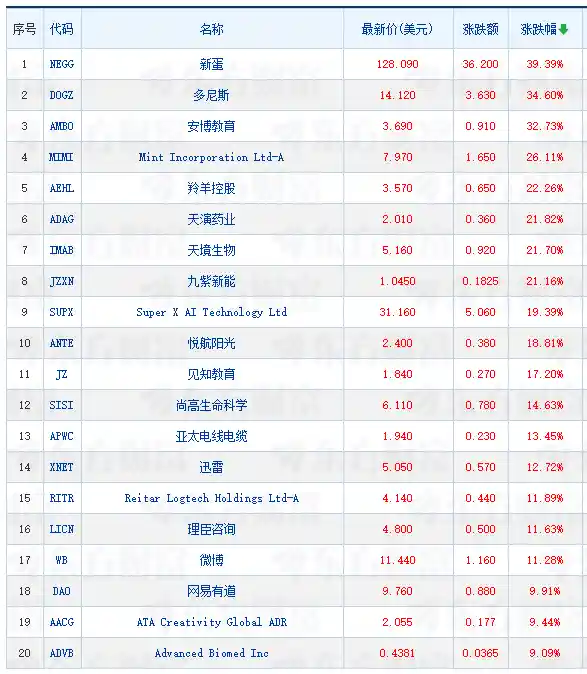 中概股周四集体回调，唯品会逆势飙升5.93%领跑市场