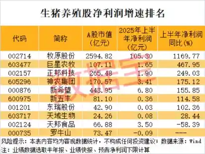 牧原股份领跑行业盈利增速，彰显产能调控担当