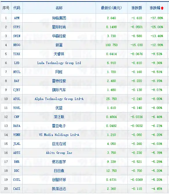 中概股周五集体狂飙 蔚来暴涨14% 名创优品飙升20%
