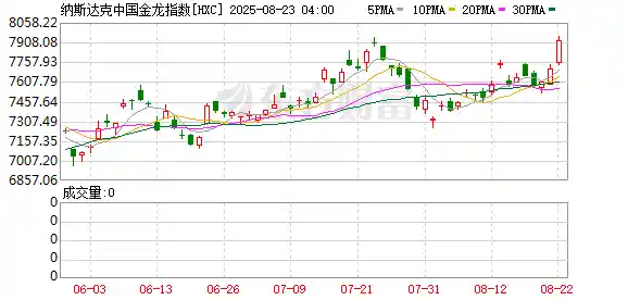 中概股周五集体狂飙 蔚来暴涨14% 名创优品飙升20%