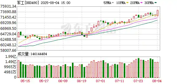 军工狂飙！概念龙头直冲涨停，机构密集发声掘金热潮