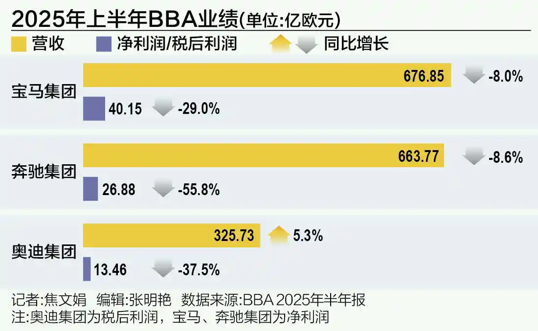 BBA跌势难挽？谁将逆袭突围？