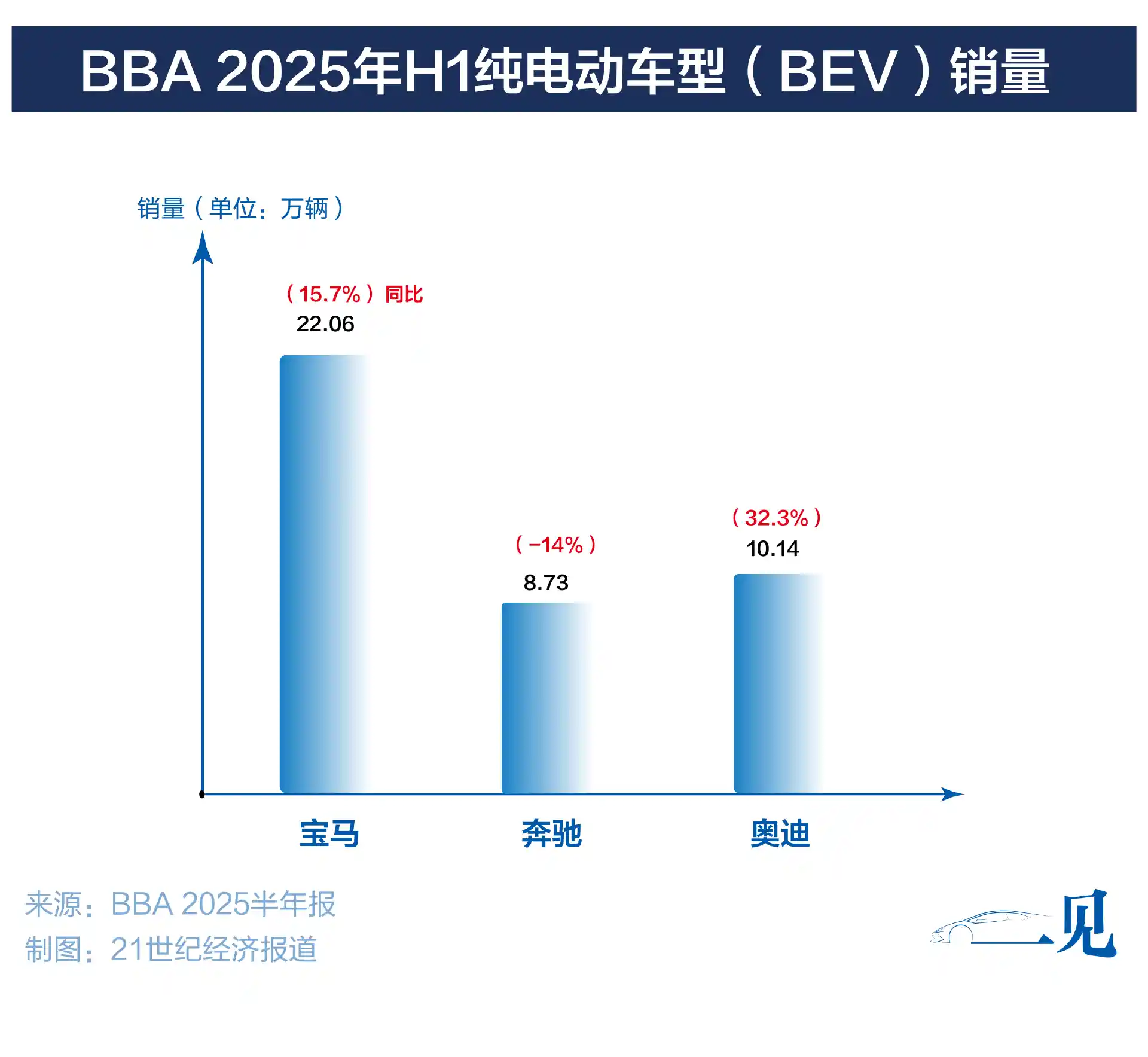 BBA跌势难挽？谁将逆袭突围？