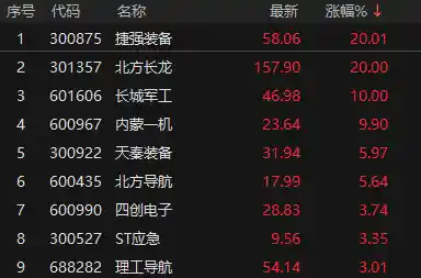 捷强装备、北方长龙强势封板！地面装备概念股午后爆发火箭式拉升
