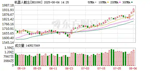 2025世界机器人大会即将启幕，这些龙头股或成市场新宠