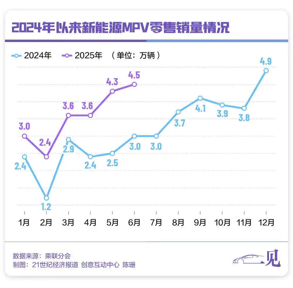 智界首推鸿蒙MPV，星纪元E08悄然退场
