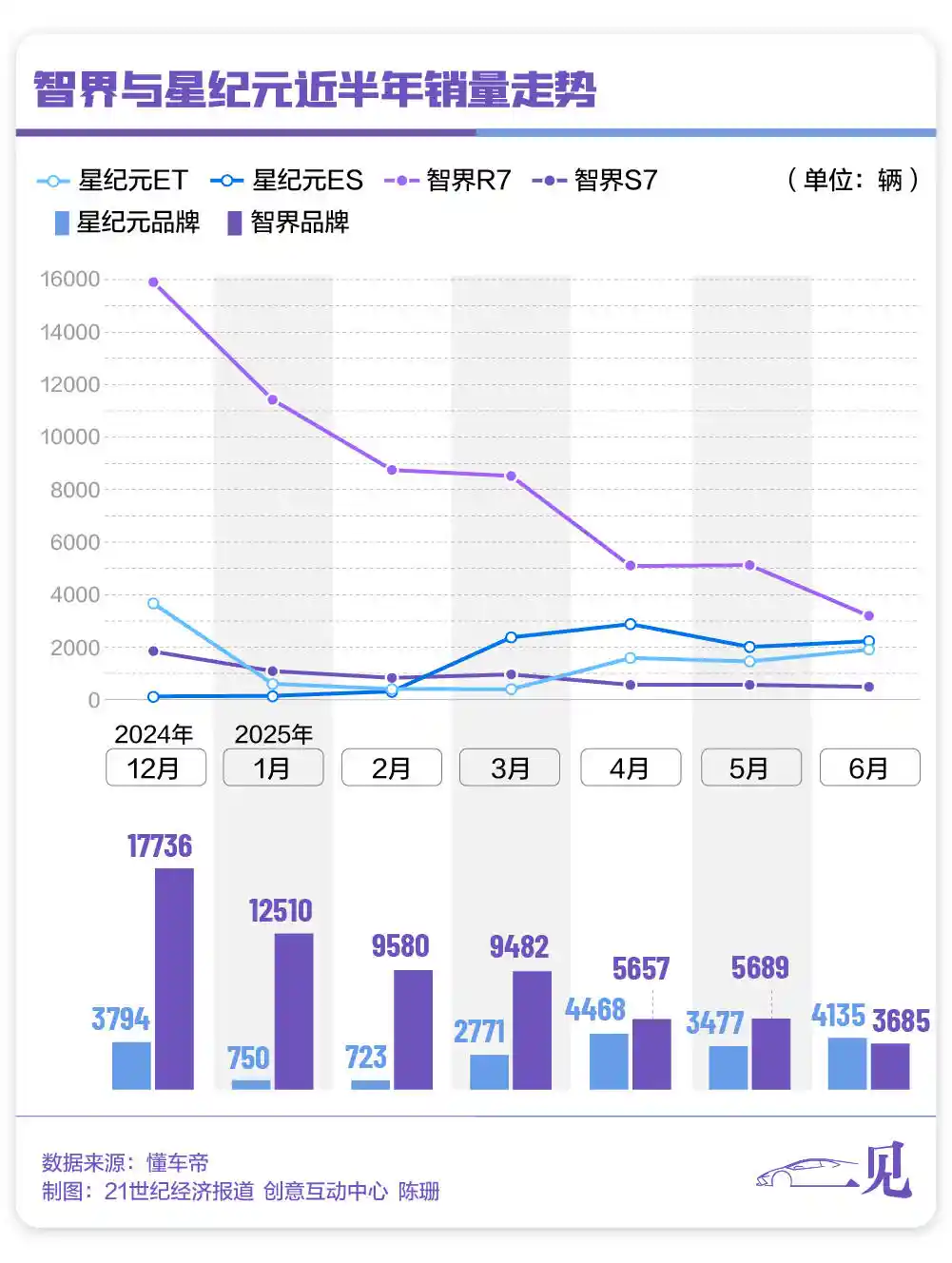 智界首推鸿蒙MPV，星纪元E08悄然退场