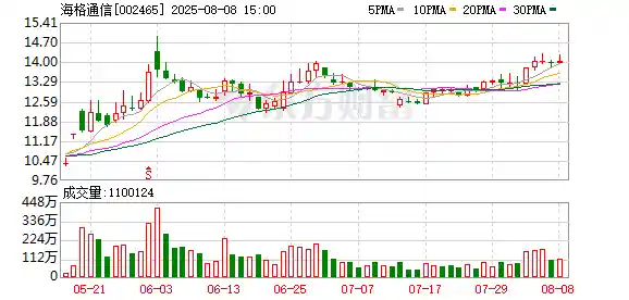 海格通信失速：合同延迟致净利骤降98.7%，半年亏掉3634万