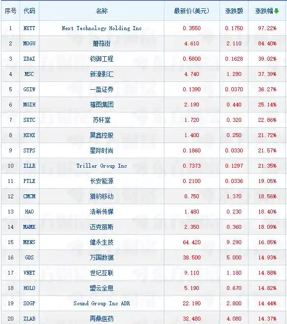 中概股周四集体爆发 阿里巴巴狂飙8%引领涨势