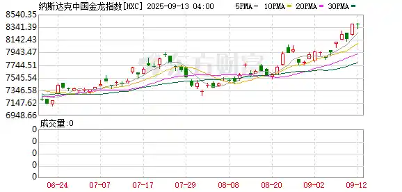 中概股周四集体爆发 阿里巴巴狂飙8%引领涨势