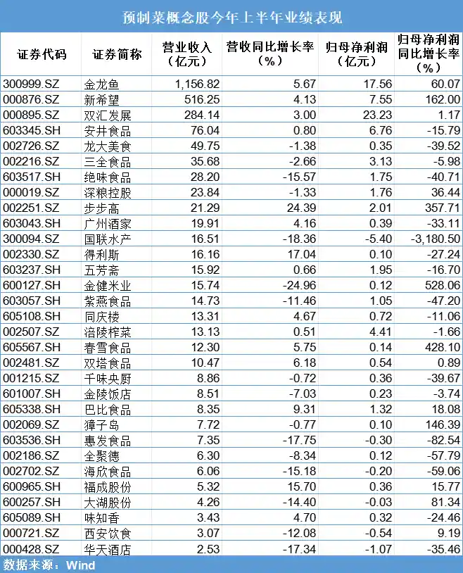 罗永浩怒怼预制菜背后：30只概念股暗藏财富密码？