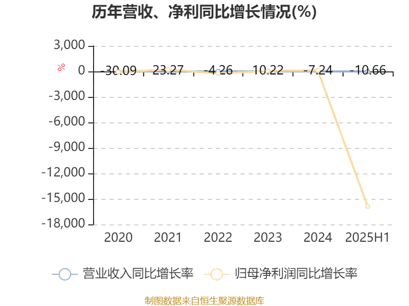 上海石化巨亏4.49亿：2025中期业绩爆雷，行业寒冬还是转型阵痛？