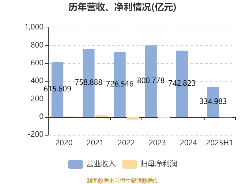 上海石化巨亏4.49亿：2025中期业绩爆雷，行业寒冬还是转型阵痛？
