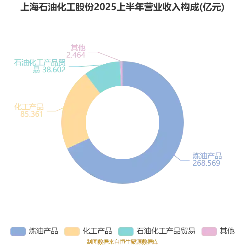 上海石化巨亏4.49亿：2025中期业绩爆雷，行业寒冬还是转型阵痛？