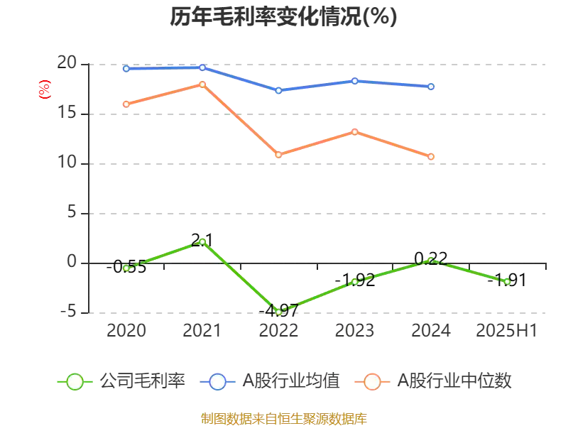 上海石化巨亏4.49亿：2025中期业绩爆雷，行业寒冬还是转型阵痛？