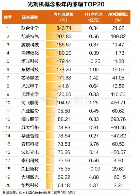 光刻机狂飙突起！年内暴涨300%，板块龙头领涨新风口