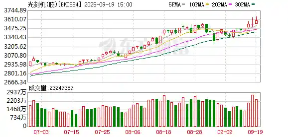 光刻机狂飙突起！年内暴涨300%，板块龙头领涨新风口