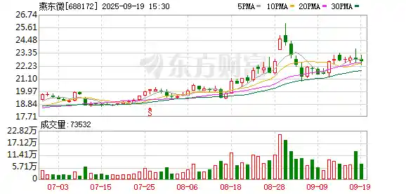 燕东微重磅回购，股价有望迎来新风口