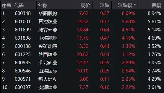 轻工业迎来爆发式增长，三股业绩狂飙400%！社保基金重仓五股引关注
