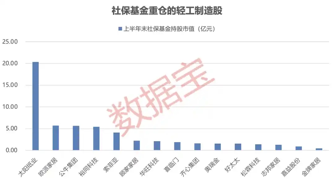轻工业迎来爆发式增长，三股业绩狂飙400%！社保基金重仓五股引关注