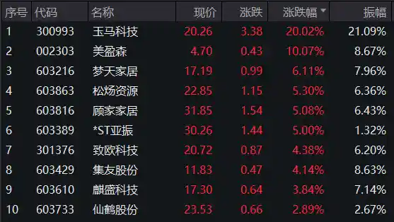 轻工业迎来爆发式增长，三股业绩狂飙400%！社保基金重仓五股引关注