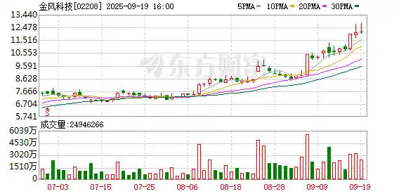 金风科技豪投189亿布局氢氨醇新赛道，背后有何深意？