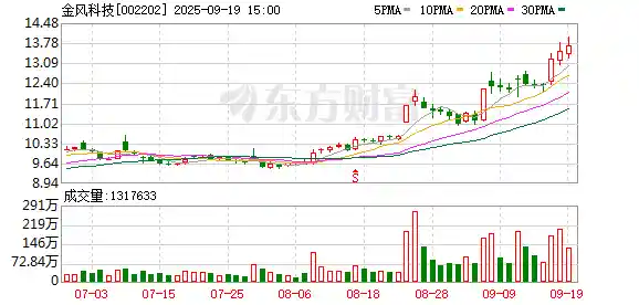 金风科技豪投189亿布局氢氨醇新赛道，背后有何深意？