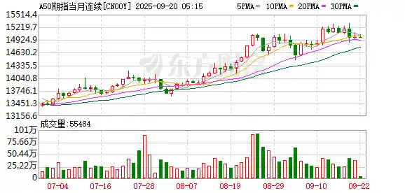 富时A50夜盘惊现零点震荡：微跌0.01%收于14989点