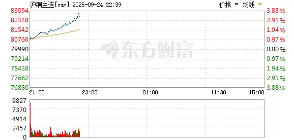 沪铜狂飙逾3%！主力合约突破82430元/吨创阶段性新高