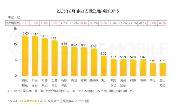 中国互联网三巨头揭晓：腾讯、阿里、抖音领跑用户规模新纪元