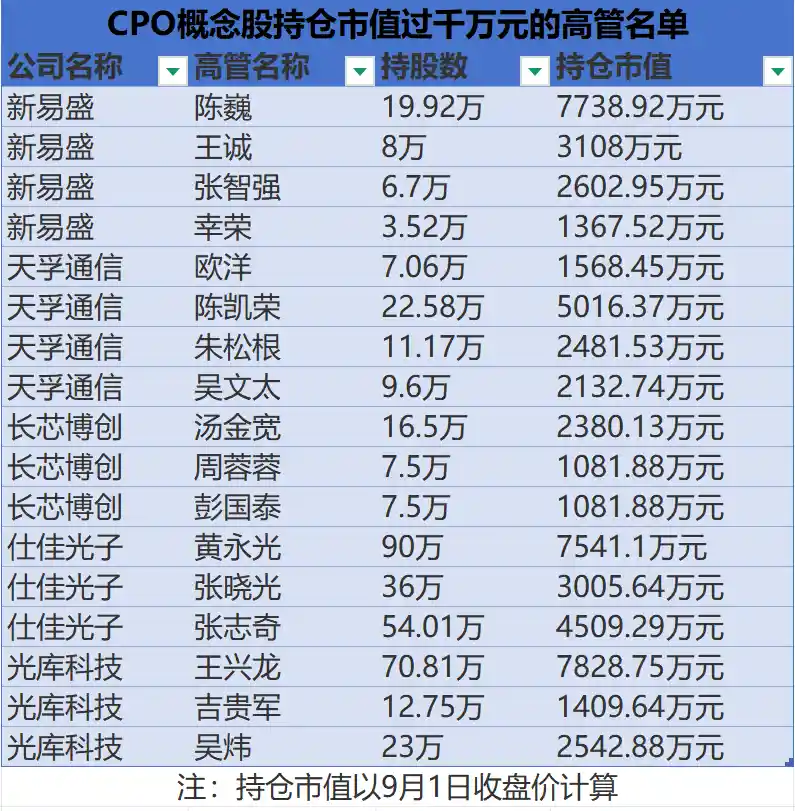 CPO引爆财富风暴：8企股价翻倍，实控人狂赚330亿，千万富翁批量诞生